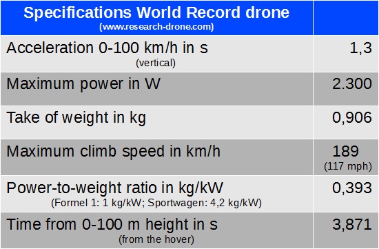 Bild "technical_data_world_record_drone.jpg"